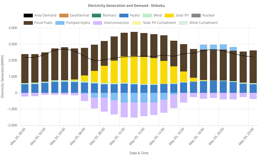 Electricity Consumption Chart