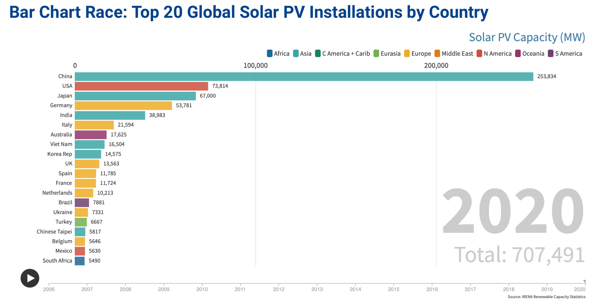 global-solar-and-wind-bar-chart-races-added-isep-energy-chart