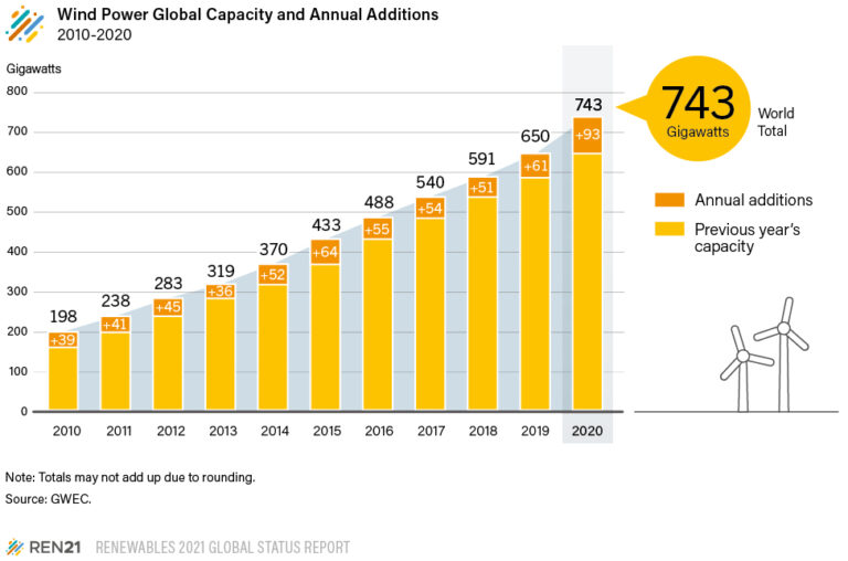 Global Solar and Wind Bar Chart Races Added | ISEP Energy Chart